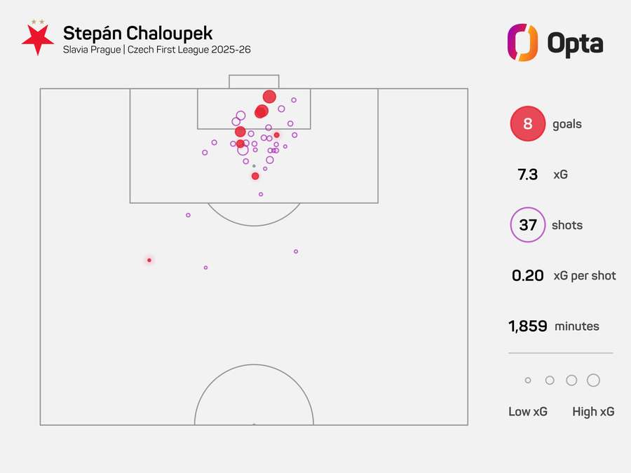 Střely a góly Štěpána Chaloupka Střely a góly Štěpána Chaloupka