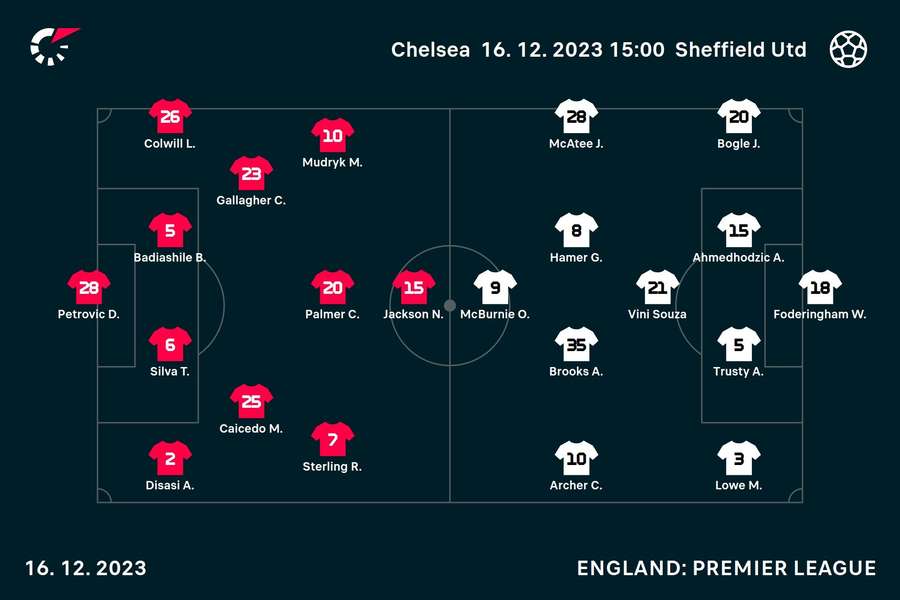 Chelsea v Sheffield United