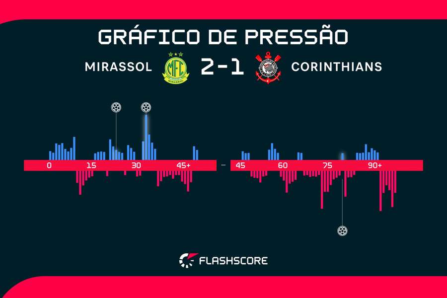 Em jogo de tempos distintos, o Corinthians acordou tarde no confronto