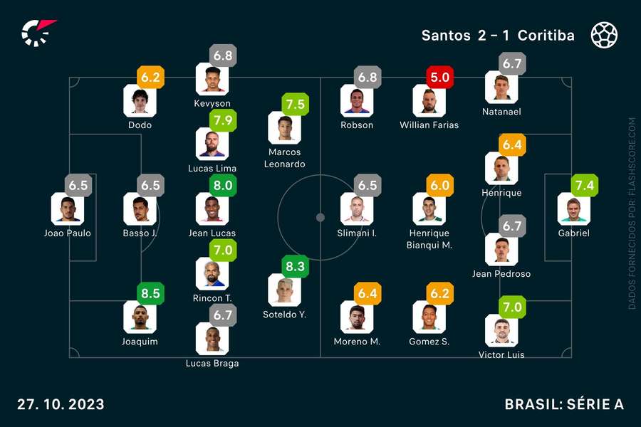 As notas individuais dos onzes iniciais