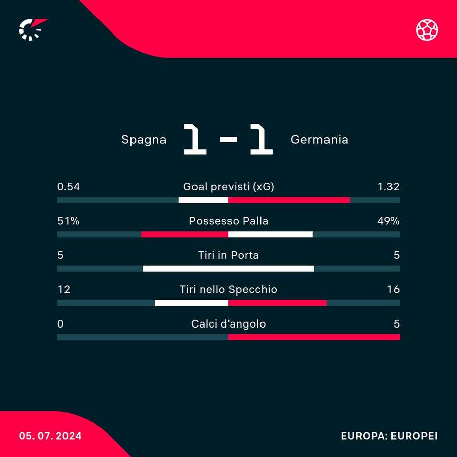 Le statistiche dei tempi regolamentari Le statistiche dei tempi regolamentari