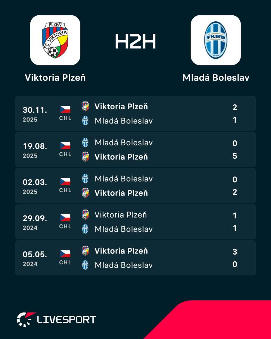 Výsledky posledních vzájemných zápasů. Výsledky posledních vzájemných zápasů.
