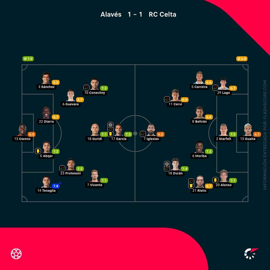 Las notas del Alavés-Celta