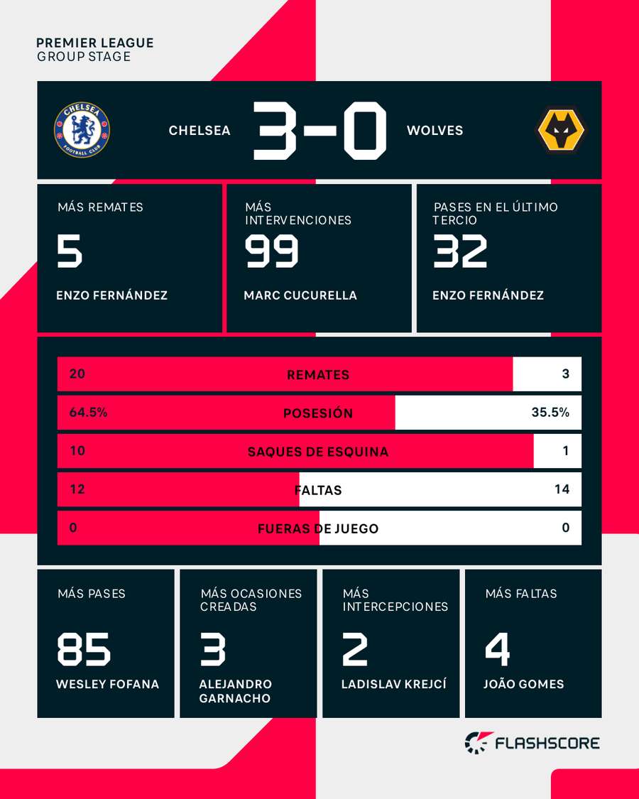 Estadísticas del Chelsea-Wolverhampton