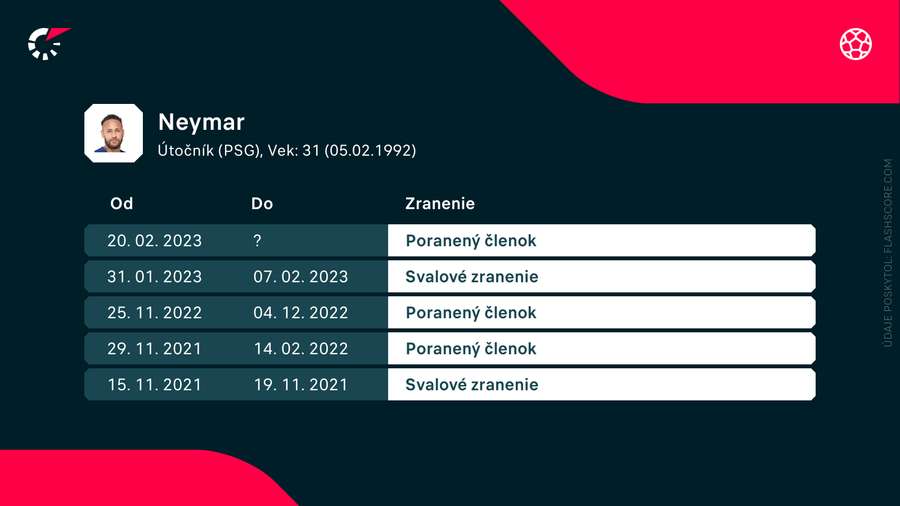 Neymarove zranenia za posledných 14 mesiacov.