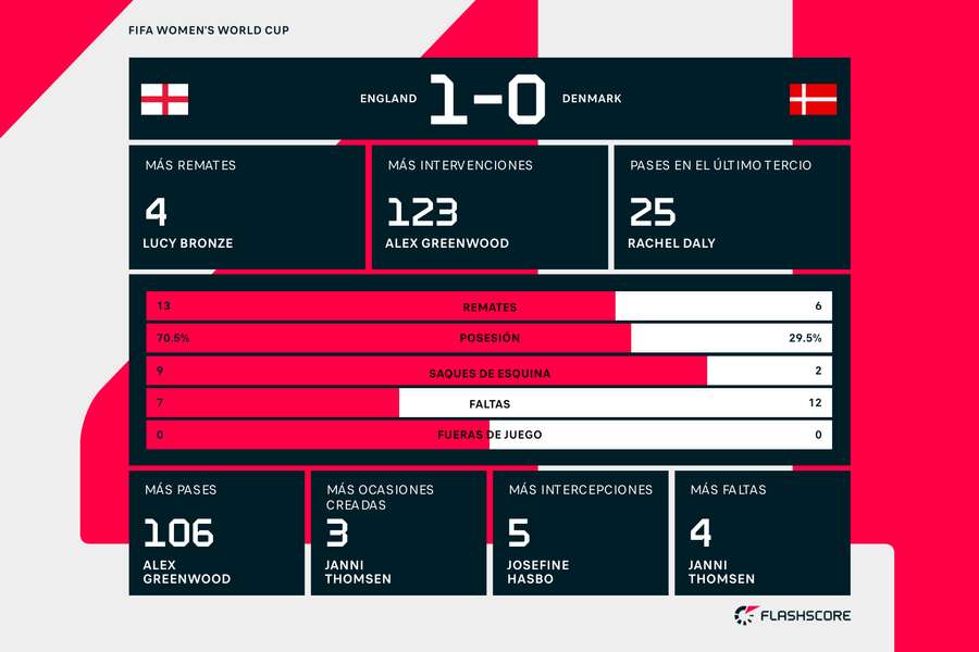 Estadísticas del partido entre Inglaterra y Dinamarca