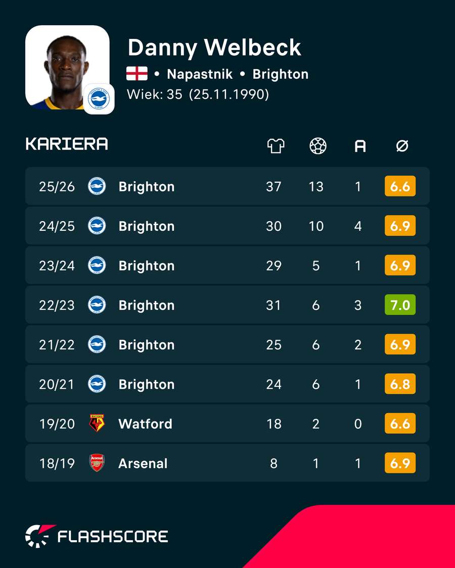 Danny Welbeck - liczby ostatnich sezonów ligowych Danny Welbeck - liczby ostatnich sezonów ligowych