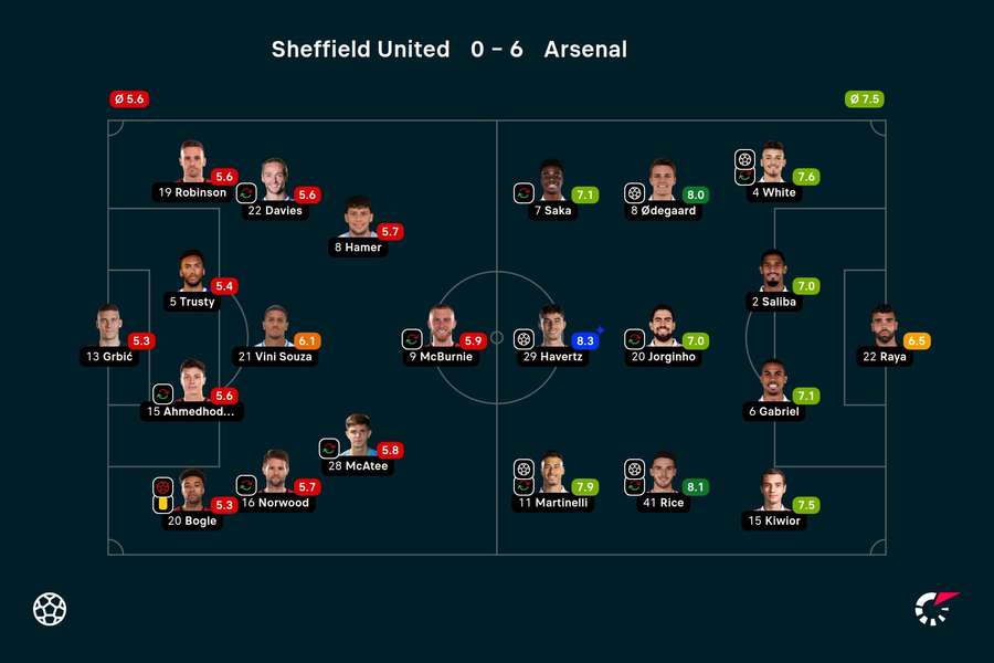 Ratings Sheffield United-Arsenal