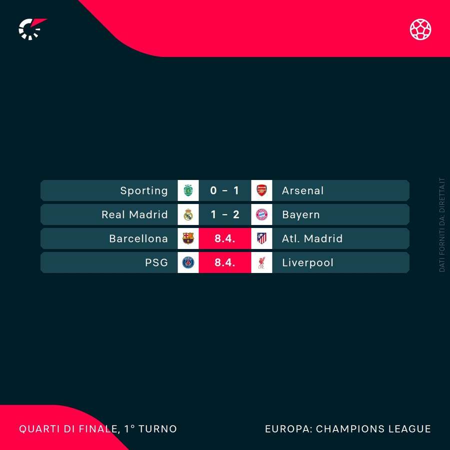 I quarti di finale di Champions