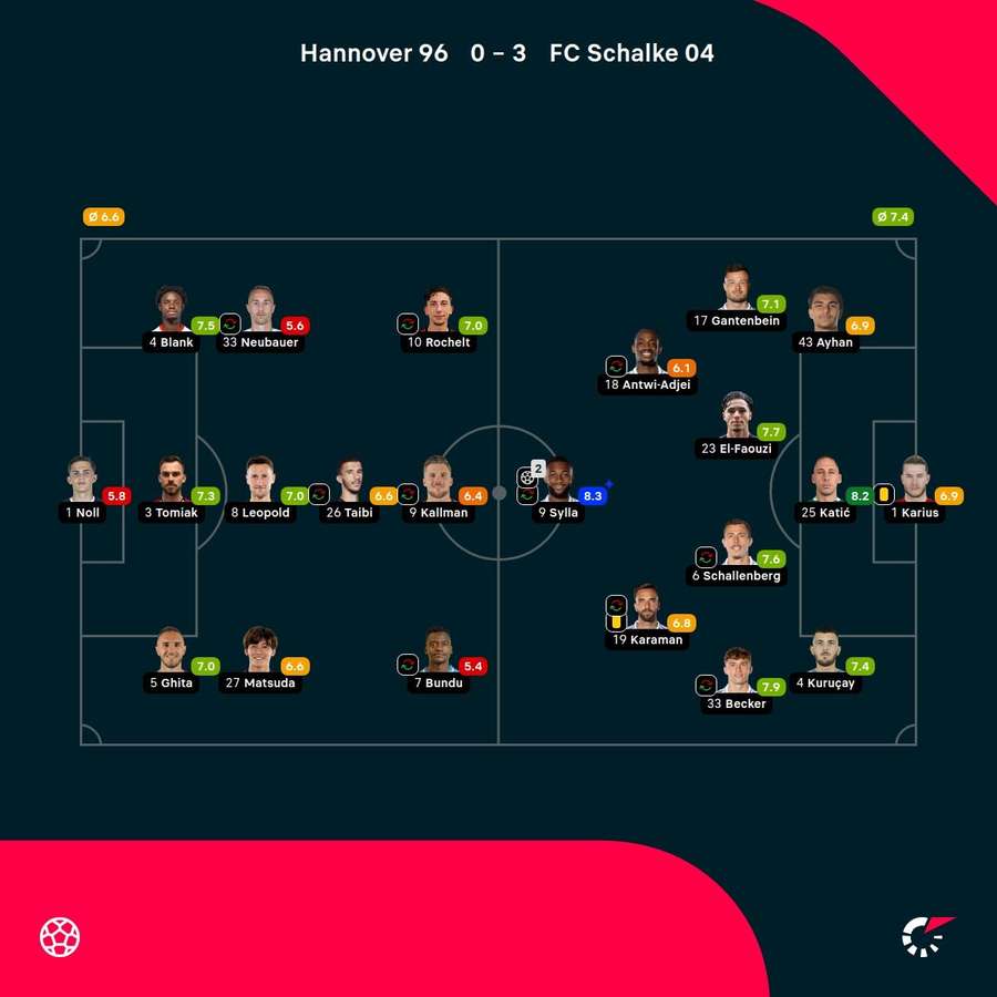 Noten: Hannover vs. Schalke Noten: Hannover vs. Schalke