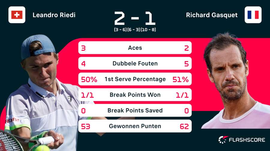 Statistieken van de wedstrijd tussen Leandro Riedi en Richard Gasquet