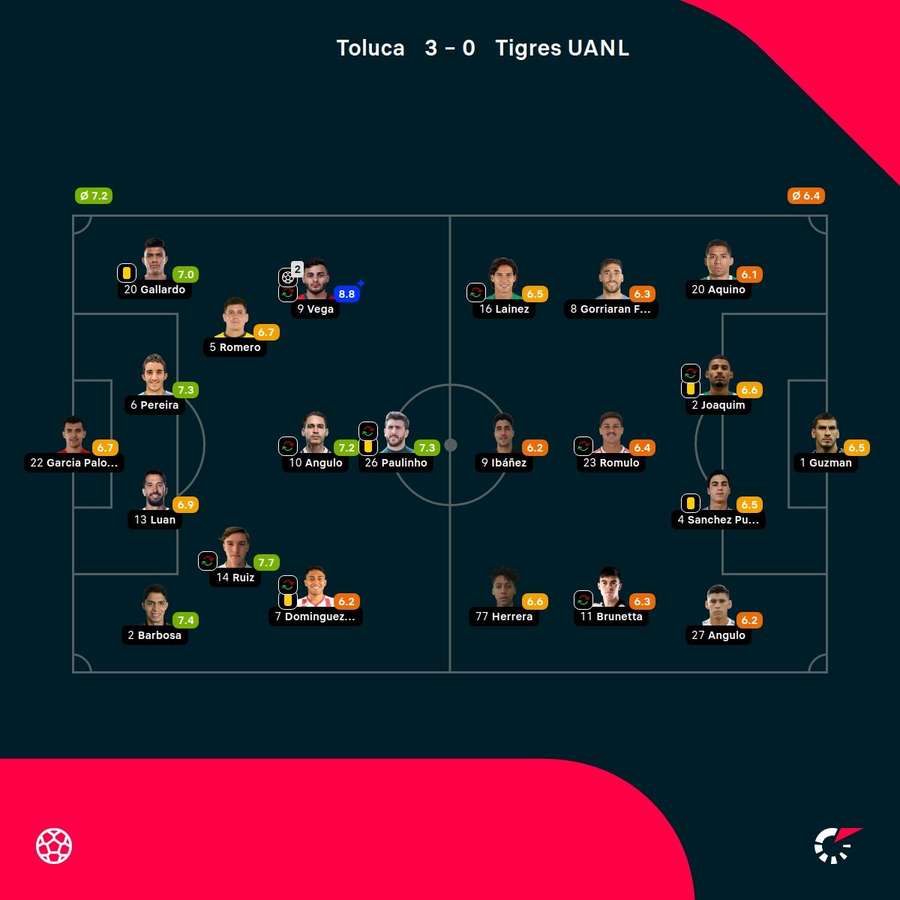 Las notas de los jugadores.