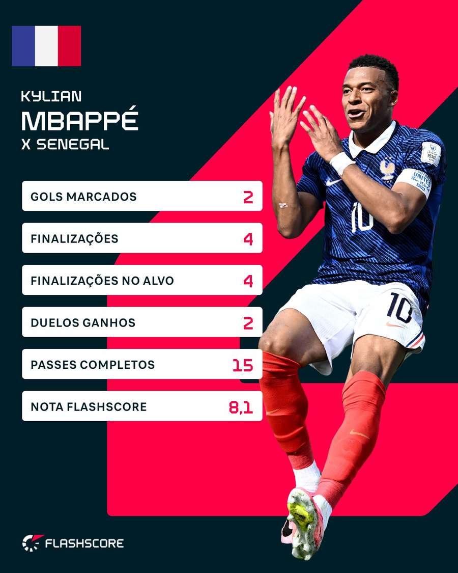Os números de Kylian Mbappé contra Senegal Os números de Kylian Mbappé contra Senegal