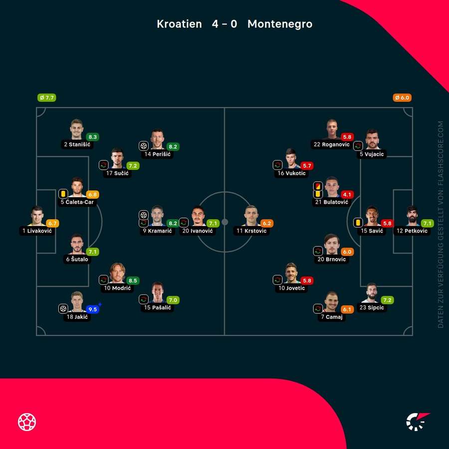 Spielernoten: Kroatien vs. Montenegro Spielernoten: Kroatien vs. Montenegro