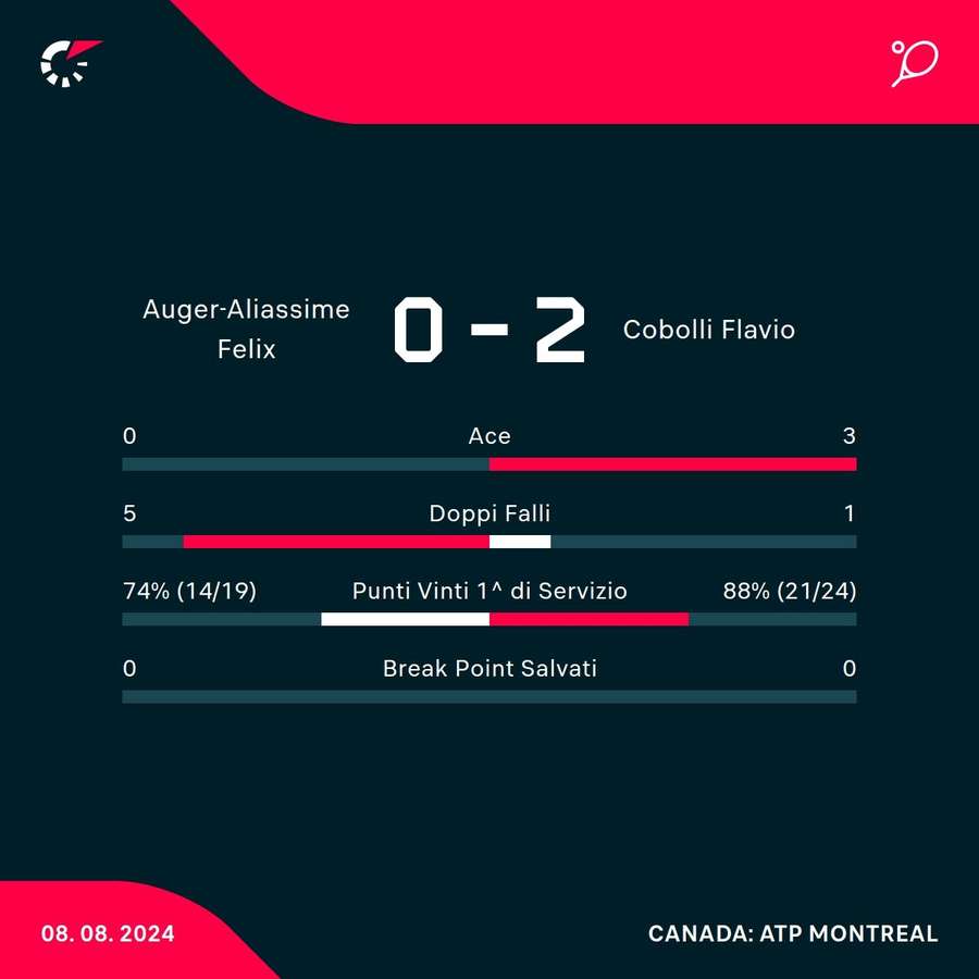 Le statistiche del match