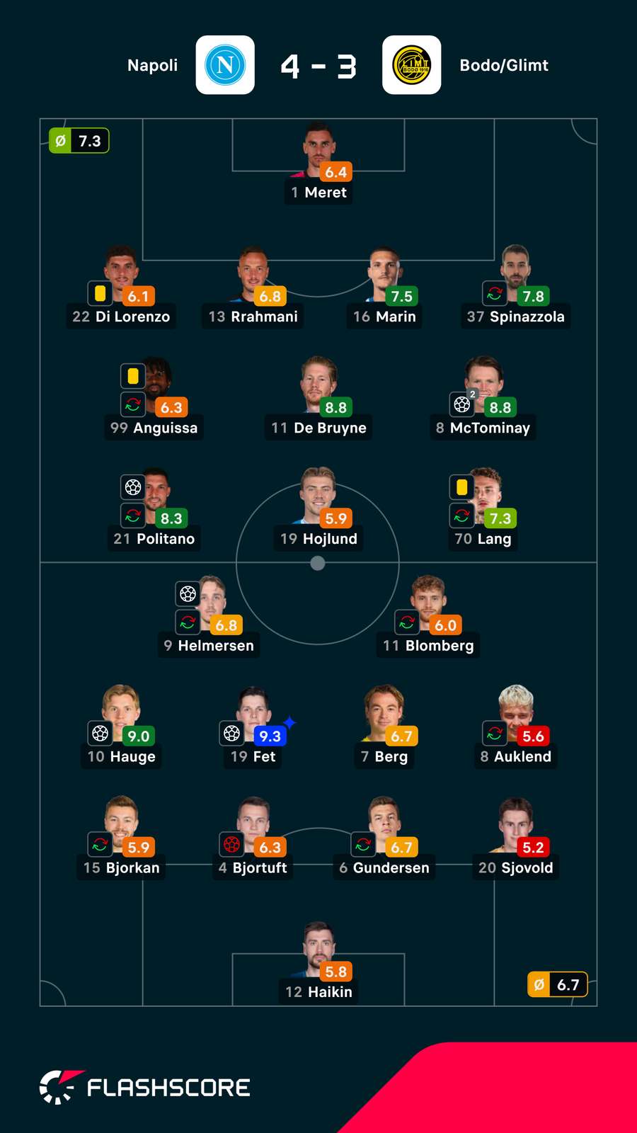 As notas dos jogadores
