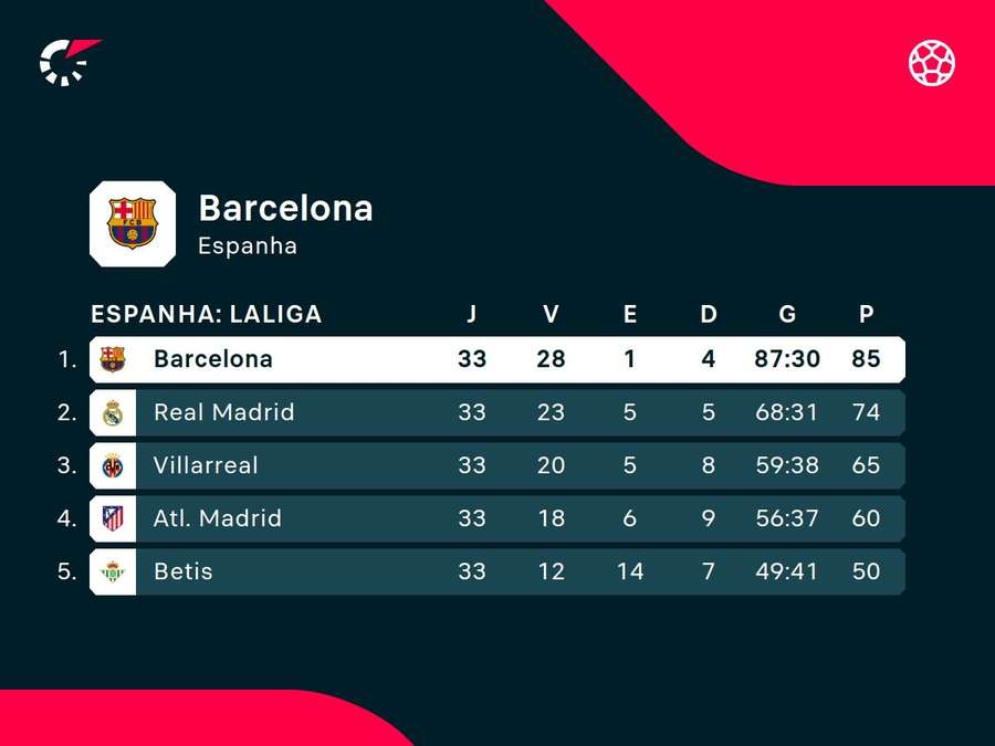 Barcelona está muito perto de novo título nacional
