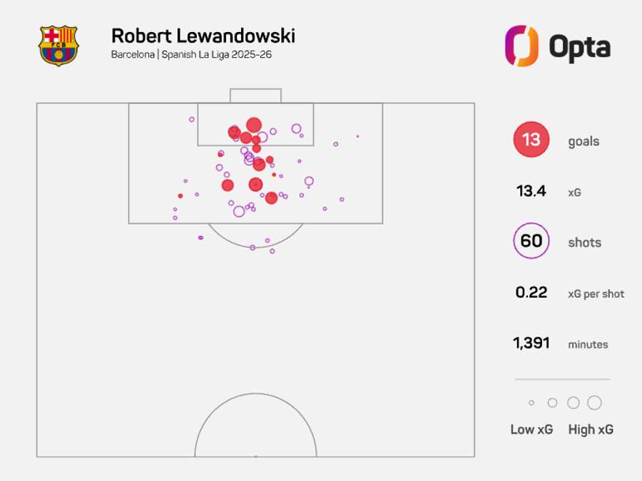 Robert Lewandowski's xG - LaLiga 2025/26 Robert Lewandowski's xG - LaLiga 2025/26