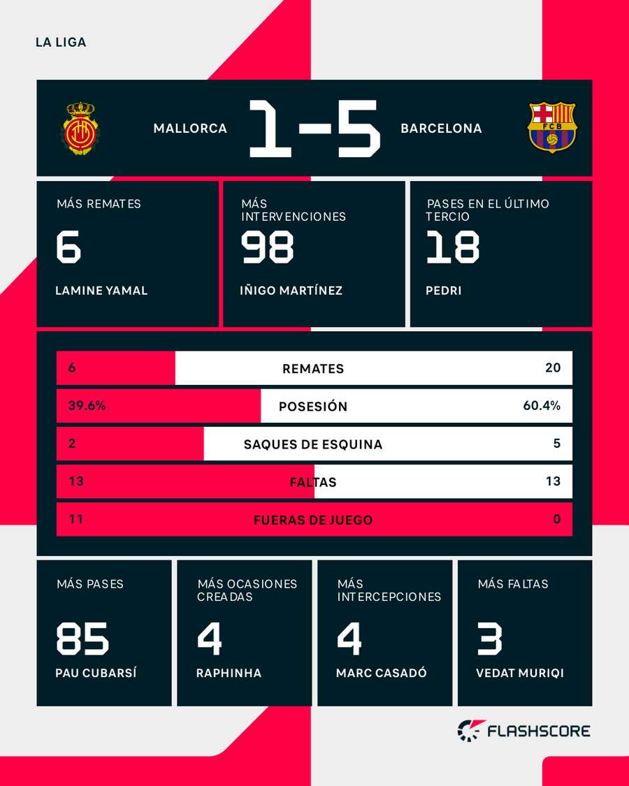 Estadísticas del Mallorca-Barcelona