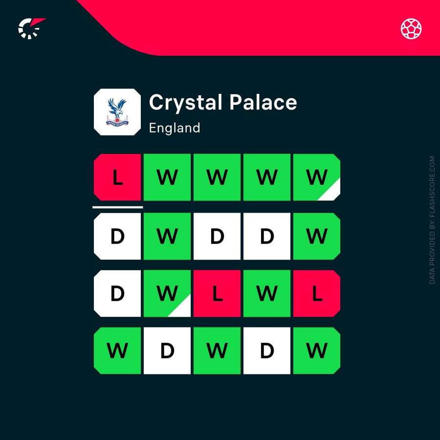 Crystal Palace current form