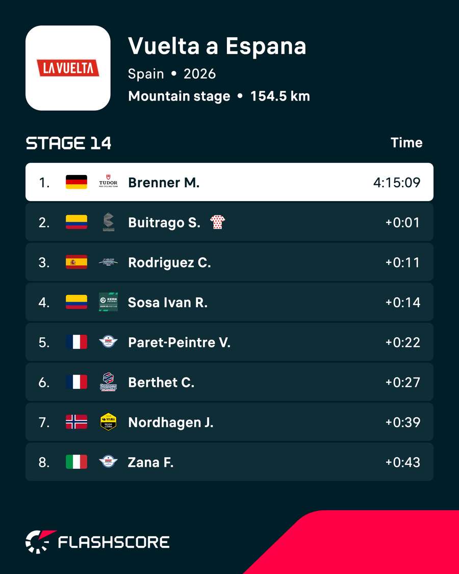 Stage 14 results Stage 14 results