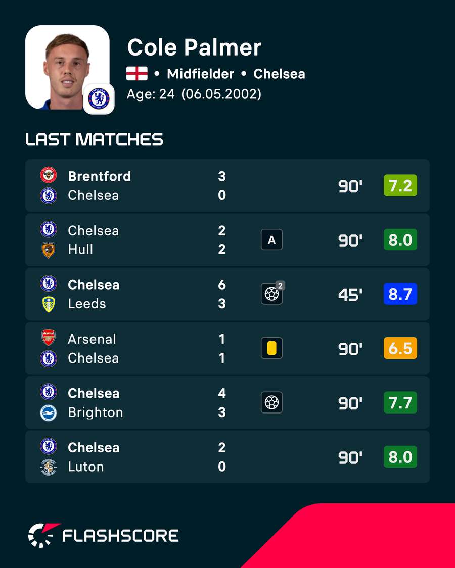 Palmer's recent player ratings Palmer's recent player ratings