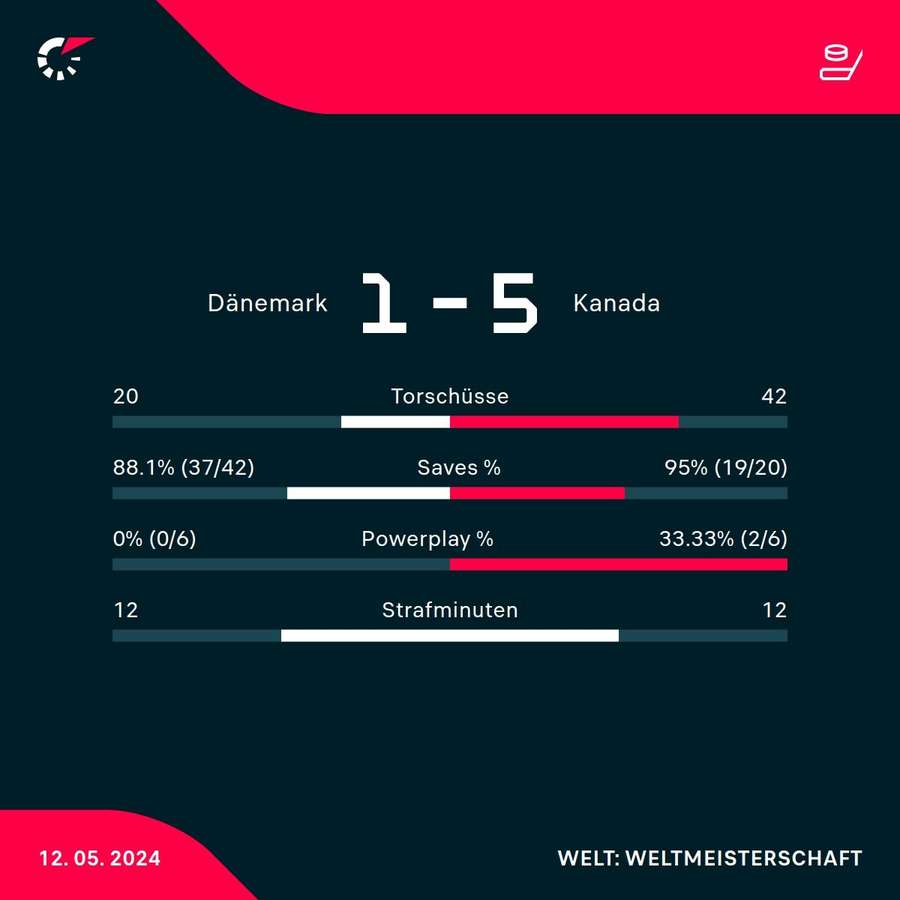 Stats: Dänemark vs. Kanada