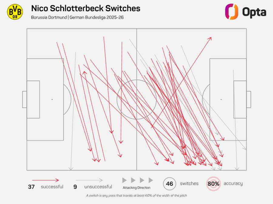 Nico Schlotterbeck's switches of play in 2025/26 season