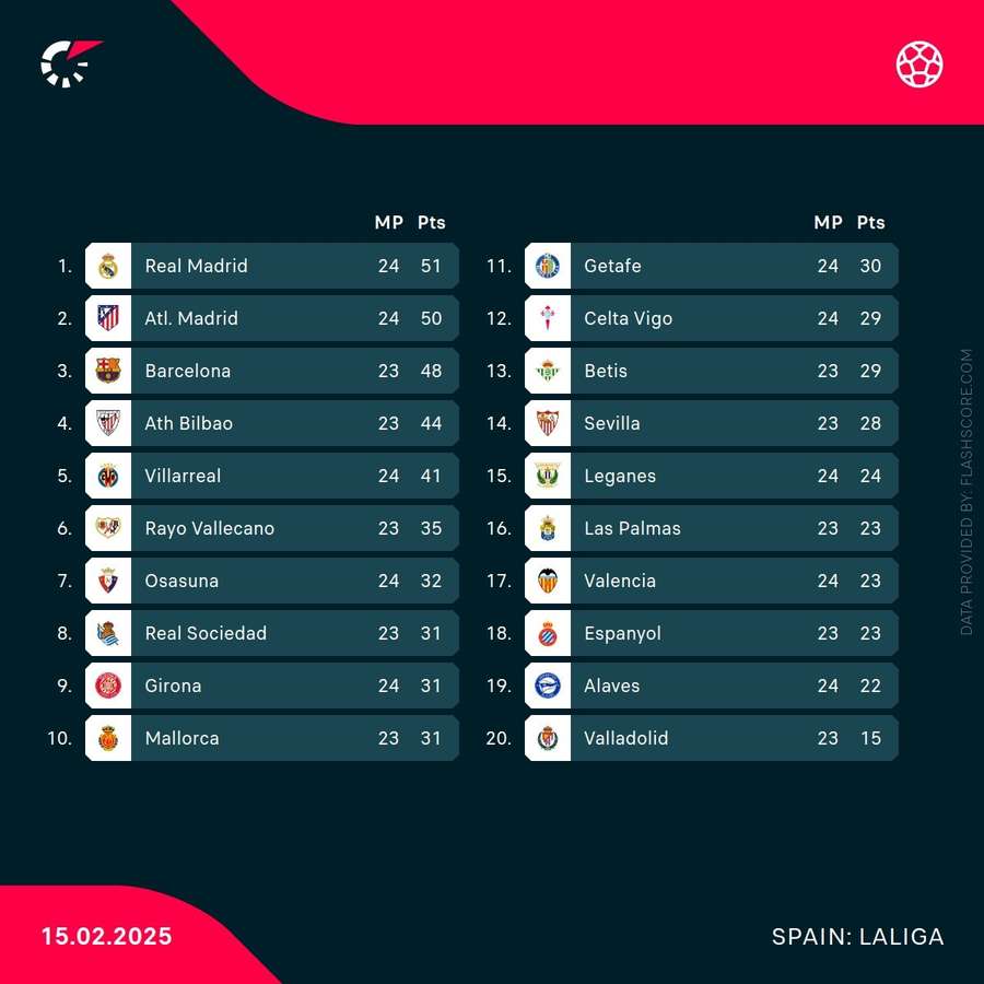 LaLiga table