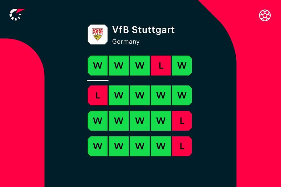 Die Form des VfB Stuttgart in den letzten 20 Spielen.