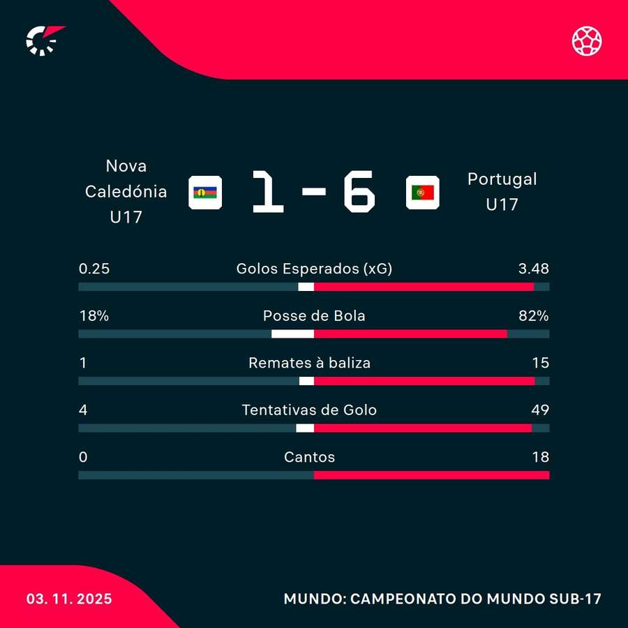 Os números da partida