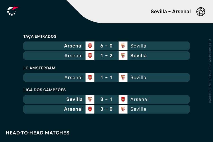 Os últimos confrontos entre Sevilha e Arsenal Os últimos confrontos entre Sevilha e Arsenal