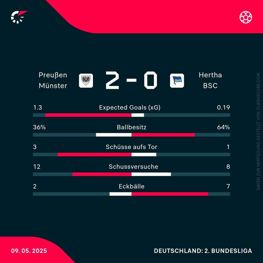 Statistiken: Münster vs. Hertha