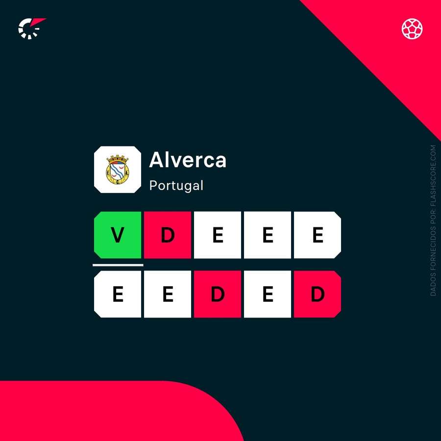 A forma recente do Alverca A forma recente do Alverca