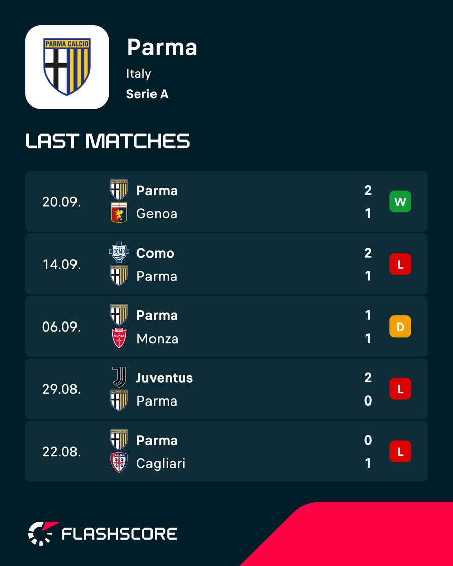 Parma's start to the season Parma's start to the season