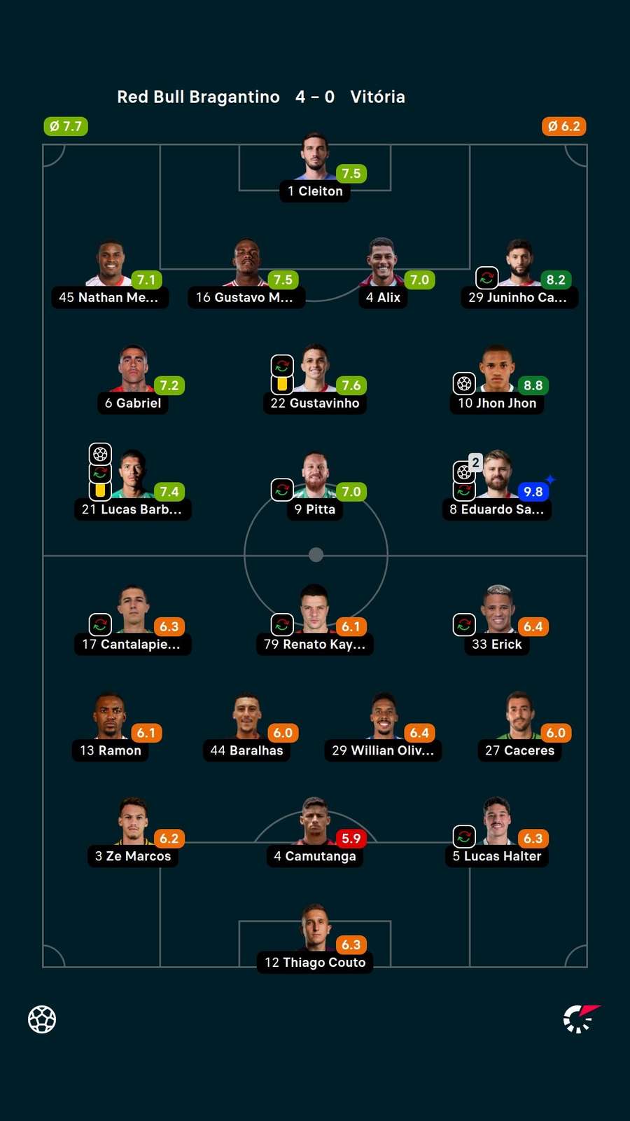 As notas dos jogadores titulares de Bragantino e Vitória na partida As notas dos jogadores titulares de Bragantino e Vitória na partida