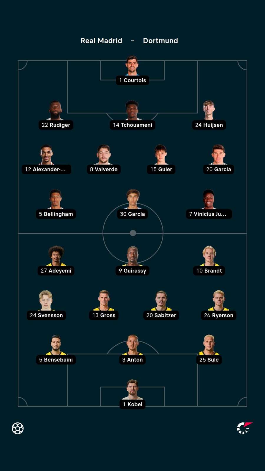 As escalações de Real Madrid e Borussia Dortmund