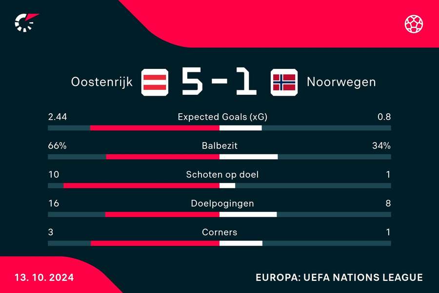 Statistieken Oostenrijk - Noorwegen