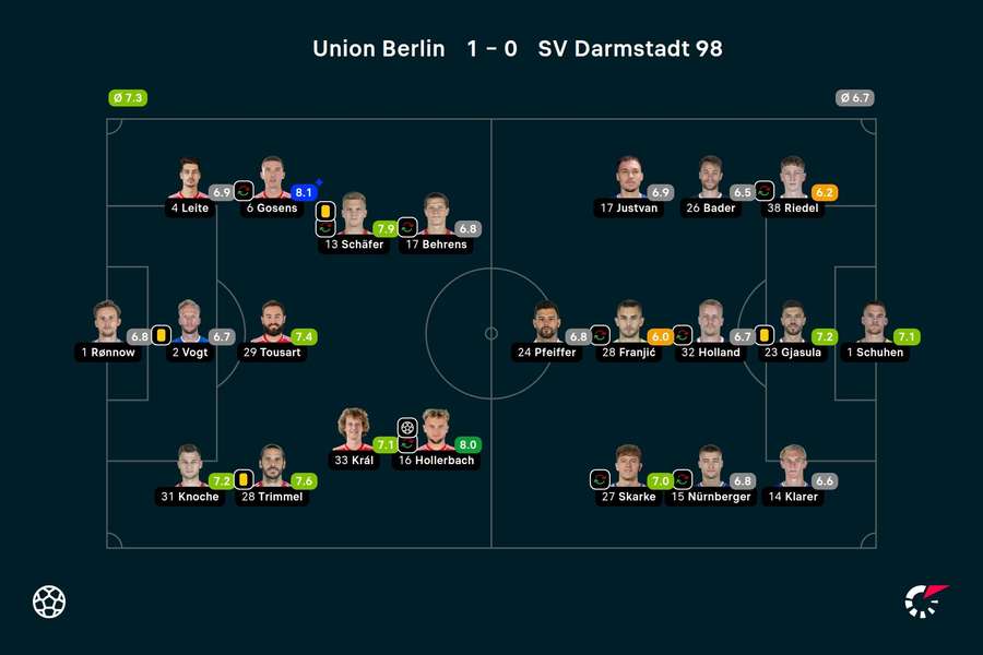 Die Noten zum Spiel: Union vs. Darmstadt.