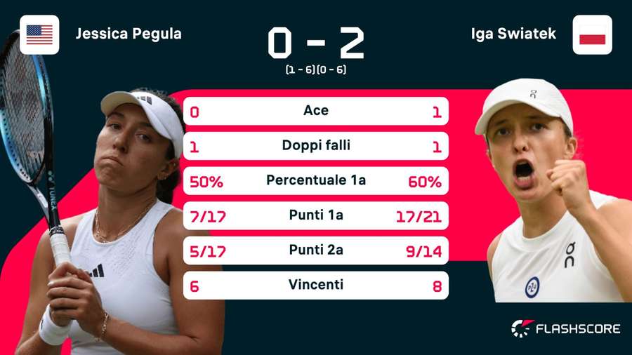 Le statistiche del match