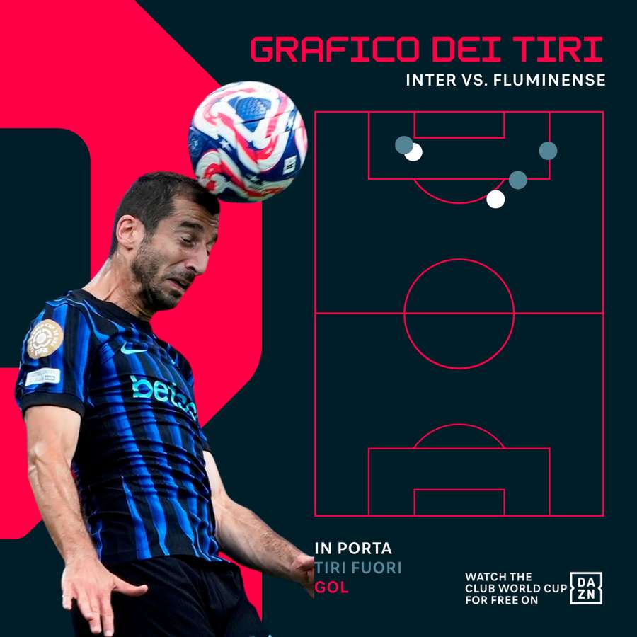 Il grafico dei tiri dell'Inter nei primi 35 minuti Il grafico dei tiri dell'Inter nei primi 35 minuti