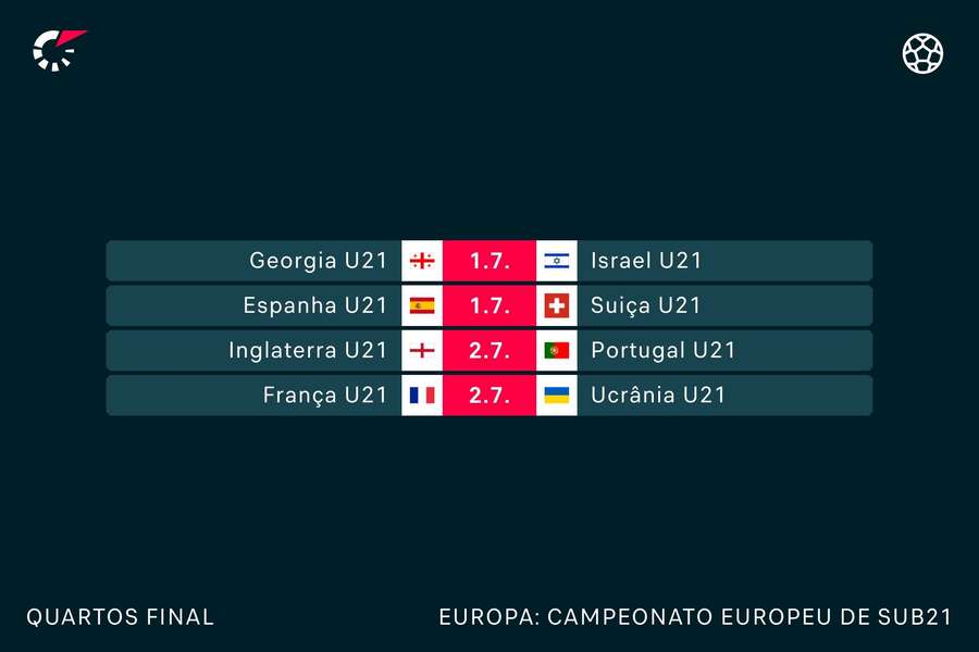 Portugal eliminado do Euro Sub-21 e falha Jogos Olímpicos