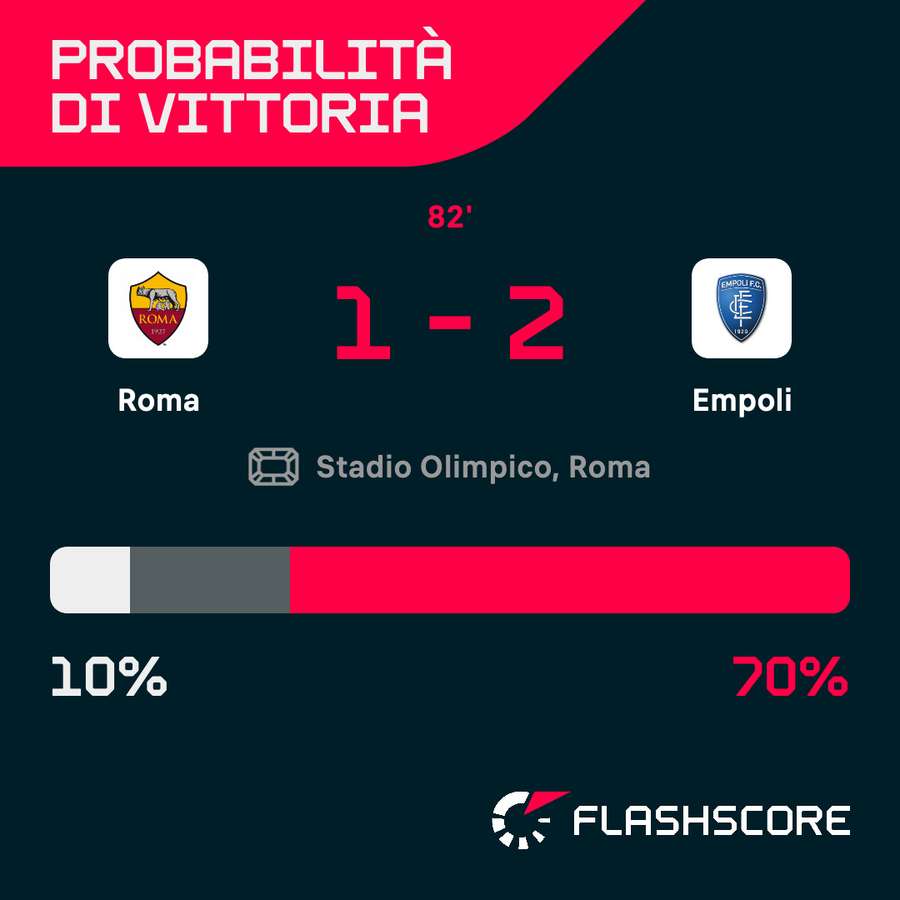 Le probabilità di vittoria di Roma-Empoli