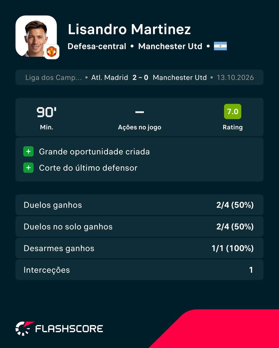 A exibição de Lisandro Martínez frente ao Atlético Madrid A exibição de Lisandro Martínez frente ao Atlético Madrid
