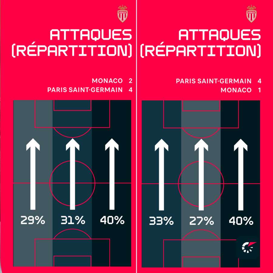 La répartition de l'attaque monégasque contre Paris cette saison en Ligue 1