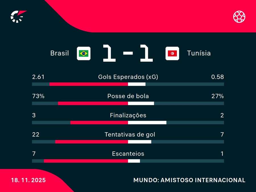 As estatísticas de Brasil x Tunísia