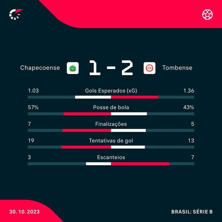 As estatísticas da vitória do Tombense sobre a Chapecoense