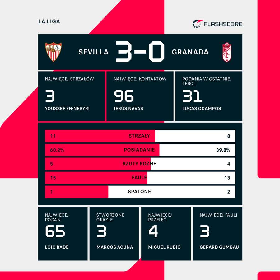 Liczby meczu Sevilla - Granada