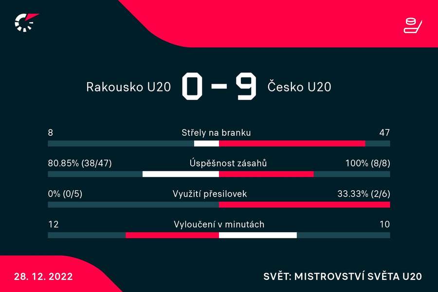 Vybrané statistiky zápasu Rakousko U20 – Česko U20