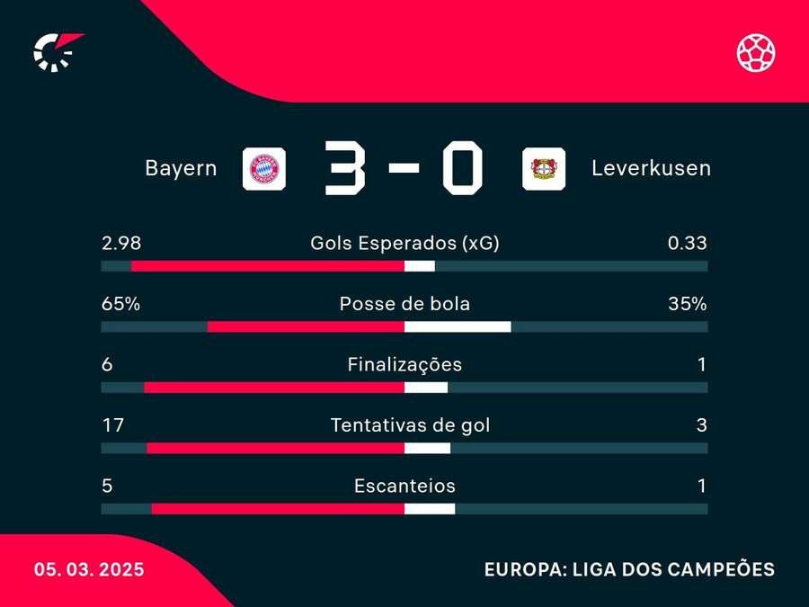 As estatísticas de Bayern de Munique x Bayer Leverkusen